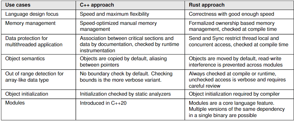 Autosar APでのRustアプリ関係の仕様書を読んでみた(R23-11)