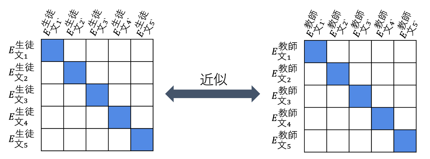 KLD損失による訓練のイメージ図