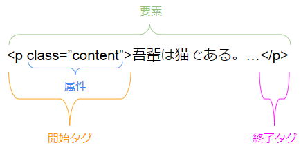 HTMLの構成要素
