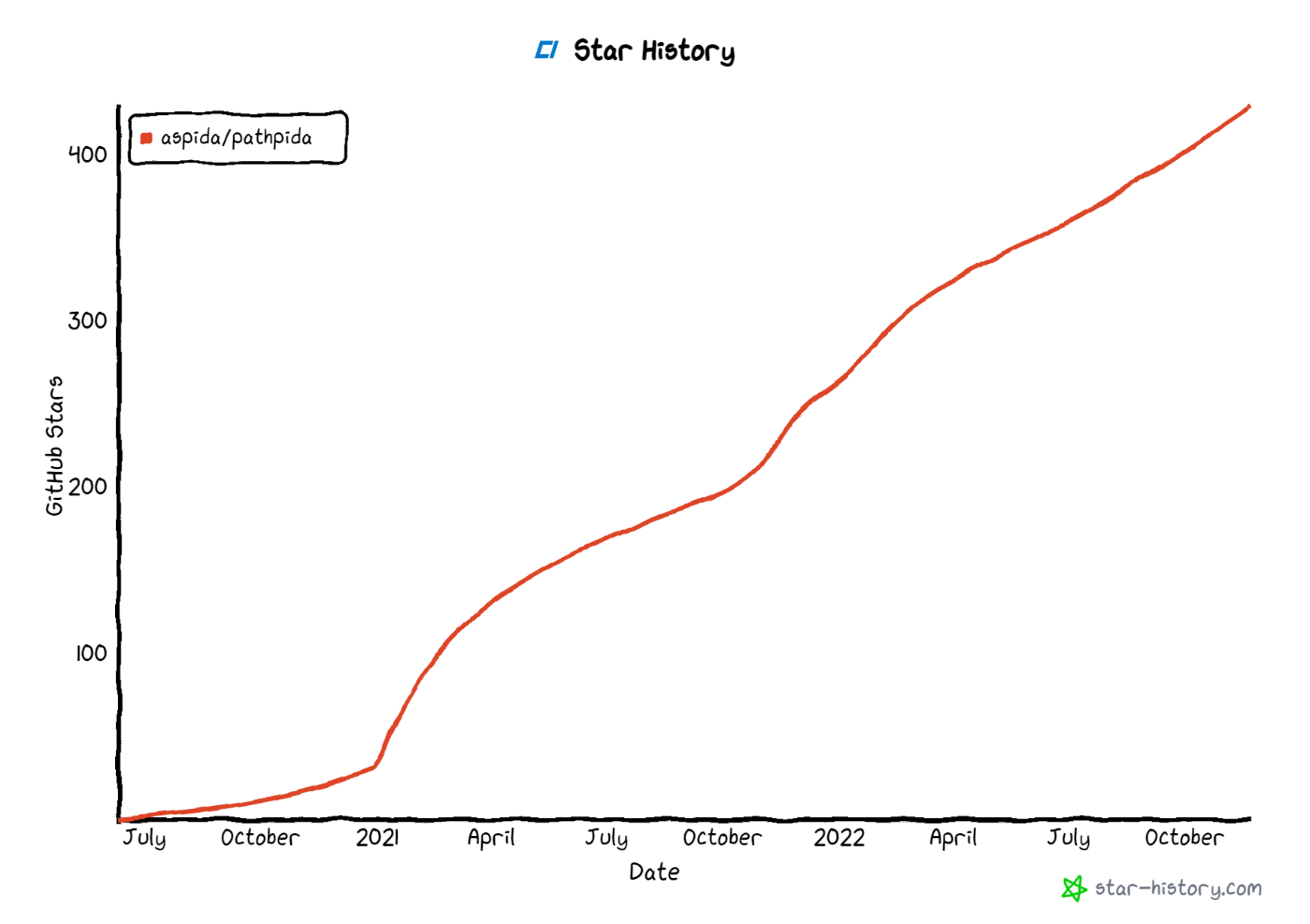 pathpida GitHub star history