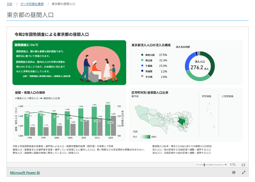 「東京都オープンデータカタログサイト」の「東京都の昼間人口」ダッシュボード画面。令和2年国勢調査データを使用し、流入元の内訳を示す円グラフ、昼間・夜間人口の推移を示す折れ線グラフ、区市町村別昼間人口比率を示す地図などが配置され、東京都版カラーパレットの緑色と標準デザインが適用されている