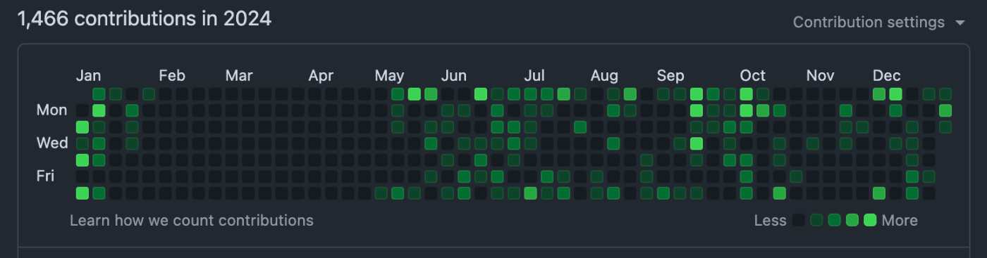 1,466 contributions in 2024