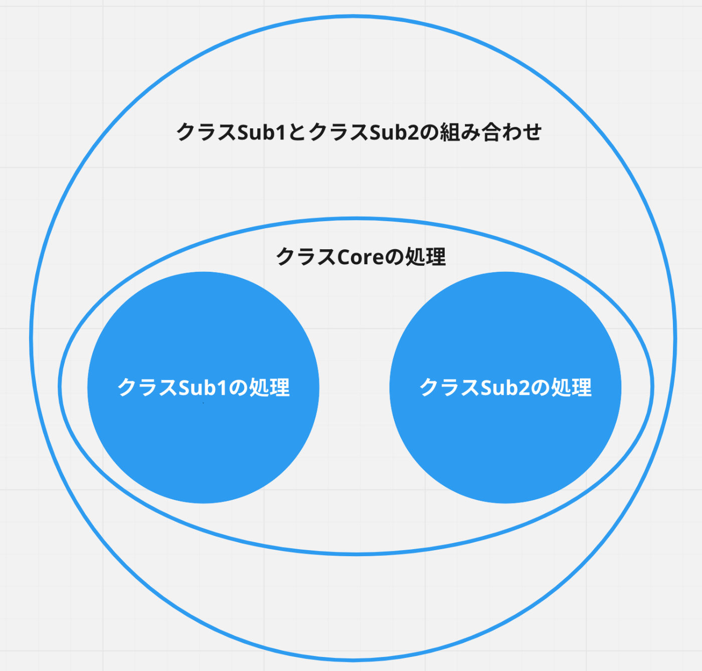 クラスCoreの処理の範囲