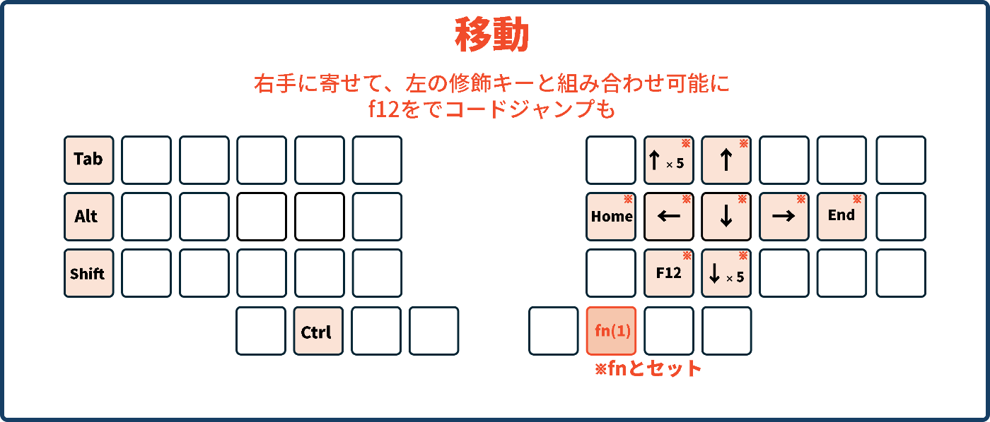 移動