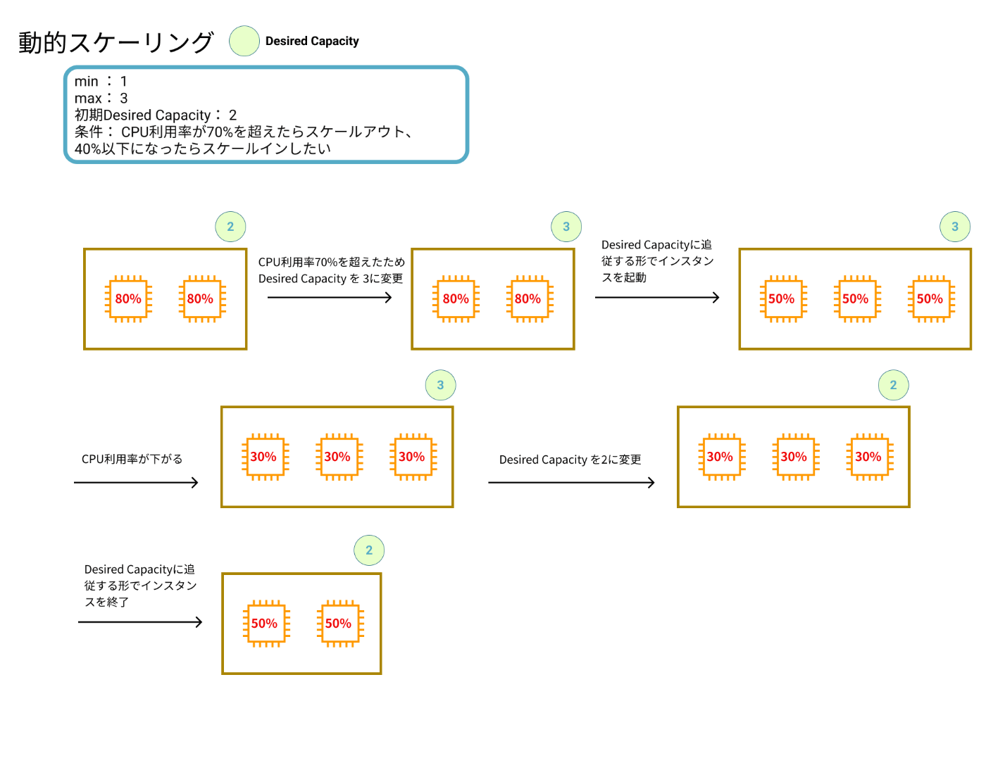 動的スケーリング図