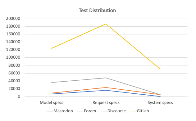test distribution
