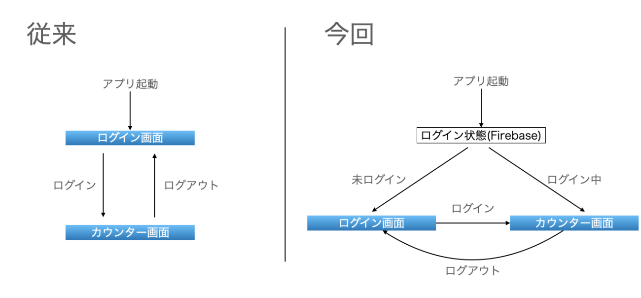 Flutter X Firebase カウンターアプリに認証機能を追加する 自動ログイン