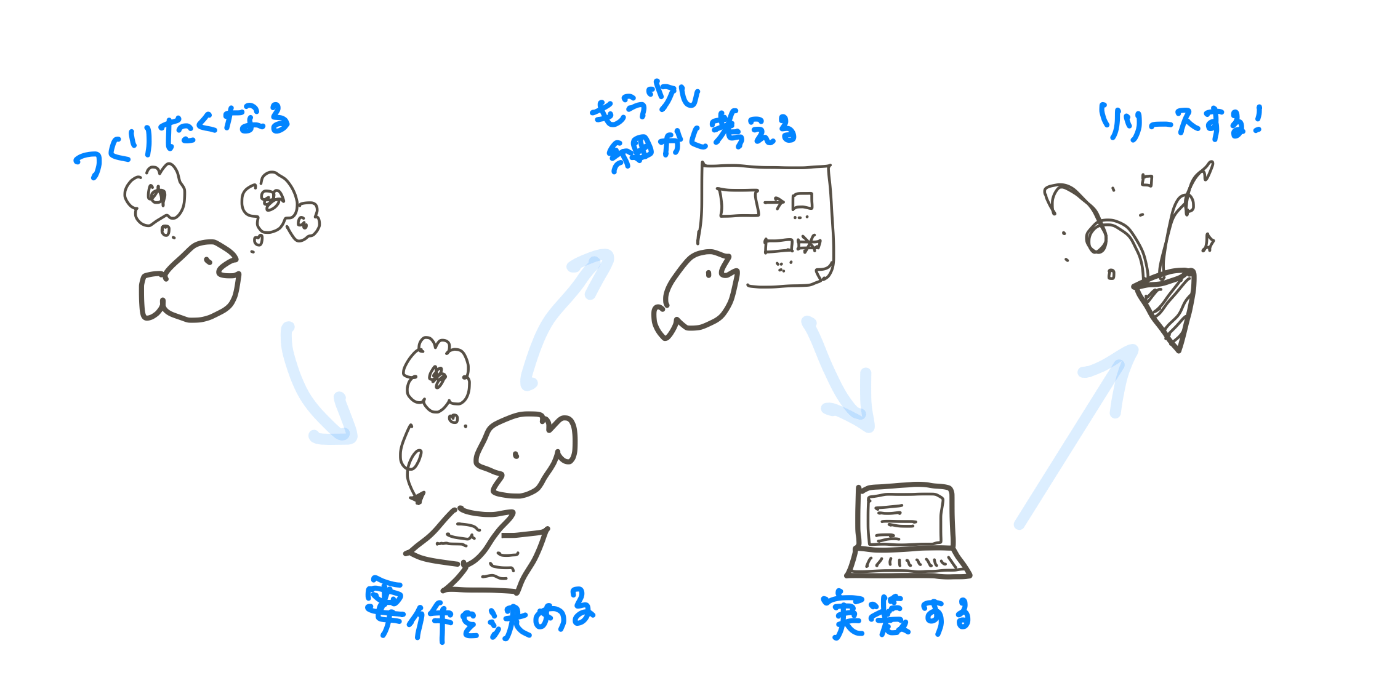 進め方のステップ