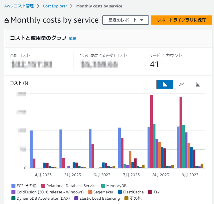 Monthly costs by service