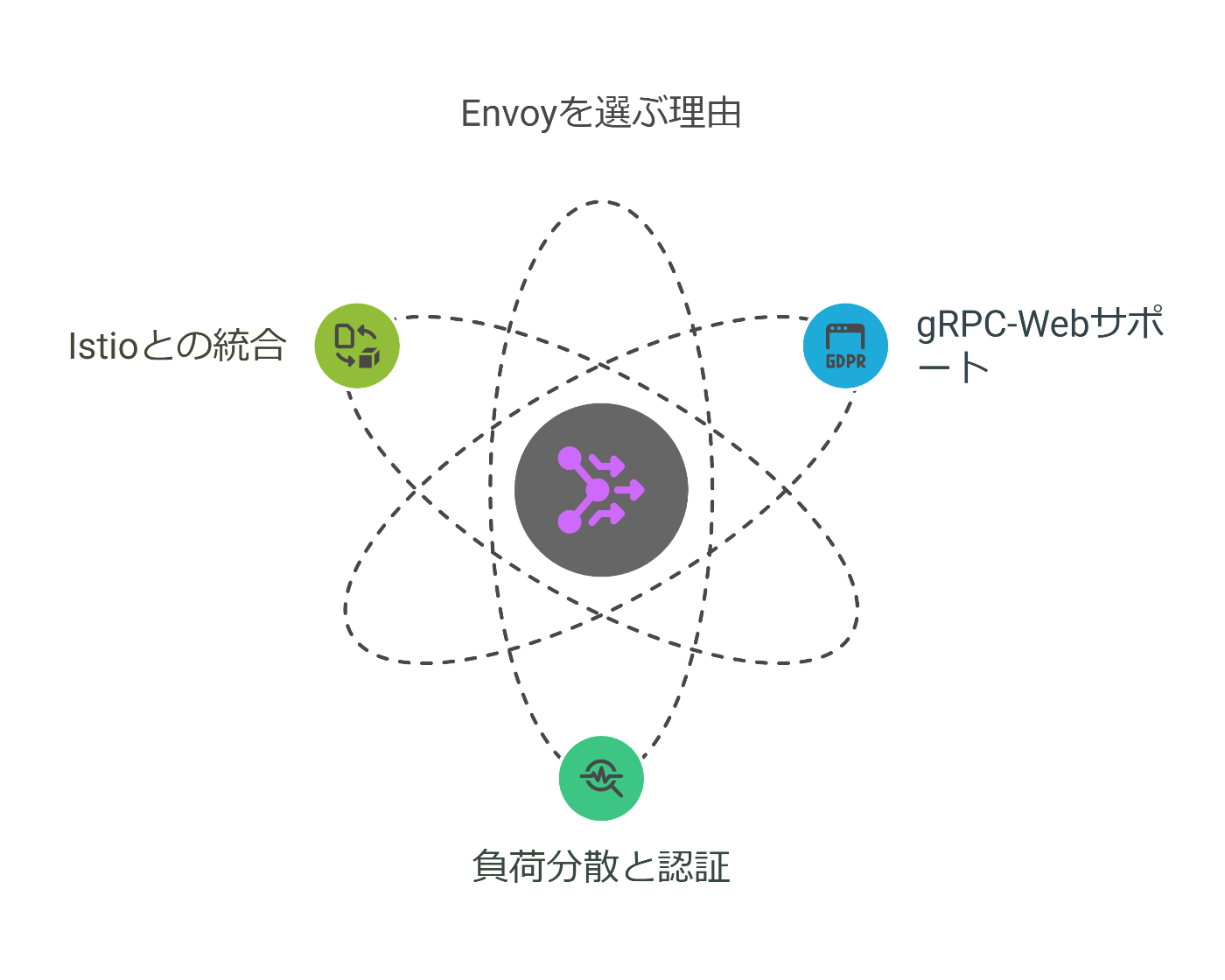 Envoyを選ぶ理由