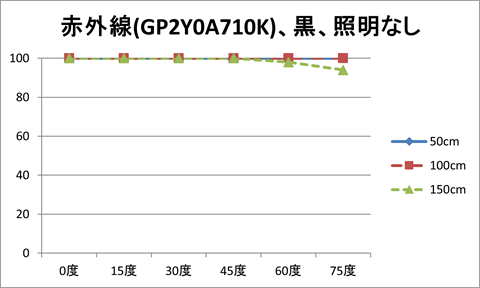 赤外線（GP2Y0A710K）、対象物の色：黒、照明：なし