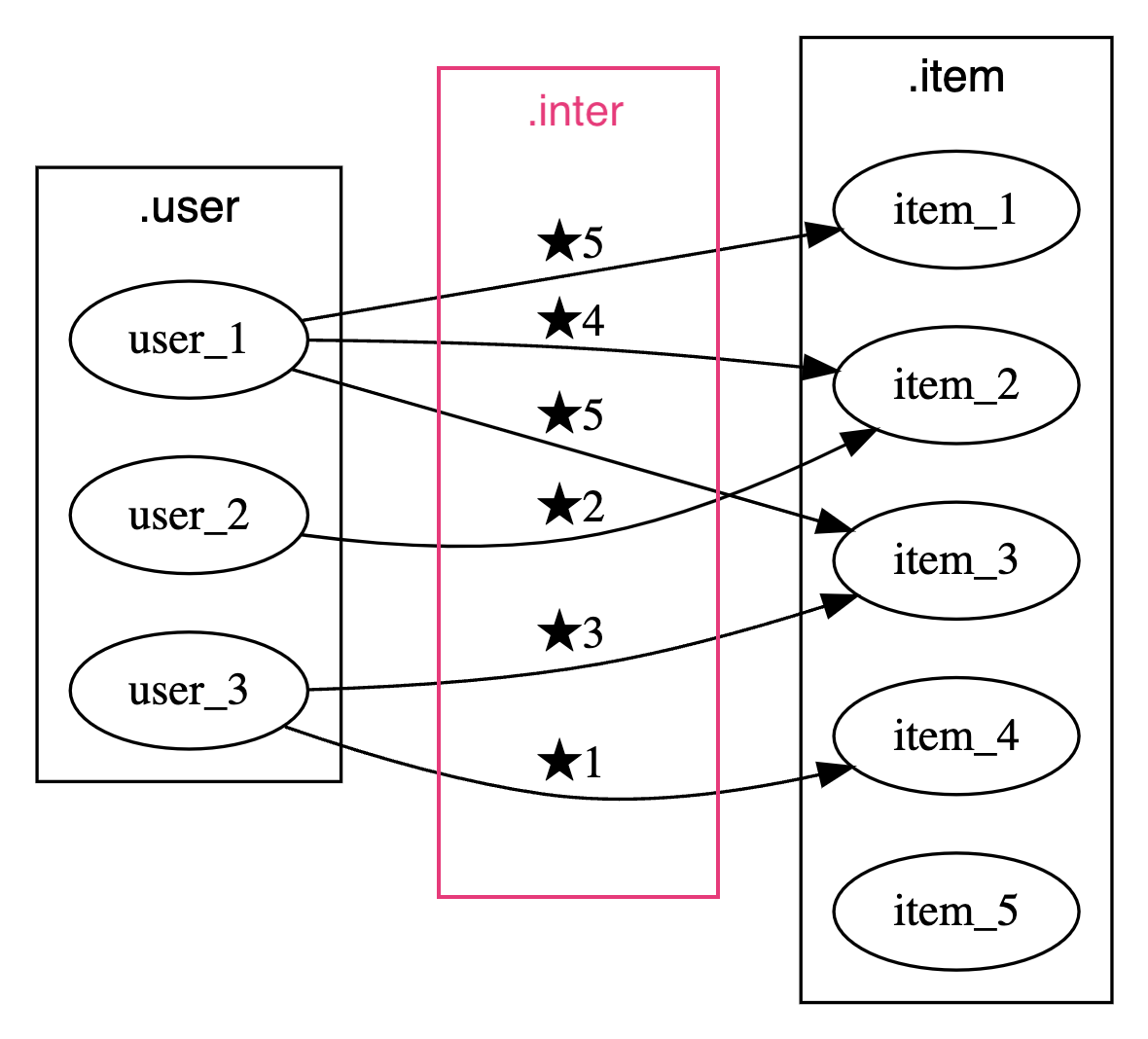 .user, .item.. .interの関係