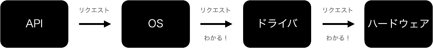 OSとハードウェアの間にドライバが挟まることで、リクエストが適切に届くようになる。