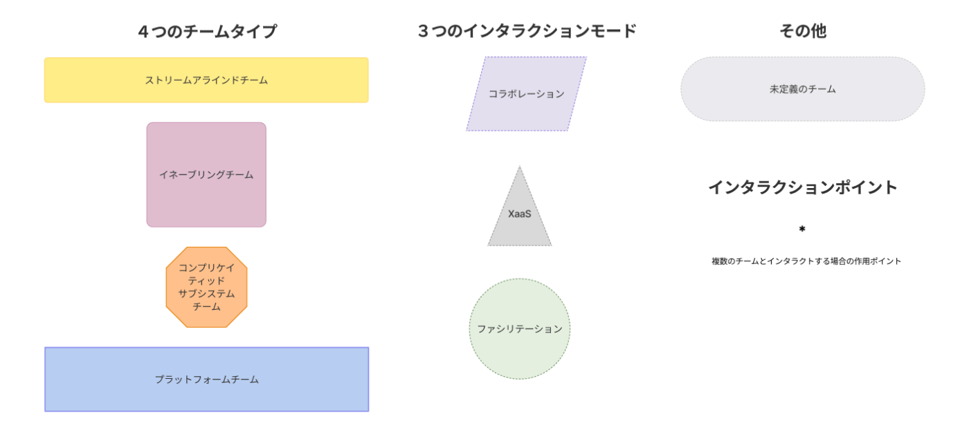 ４つのチームと３つのインタラクション