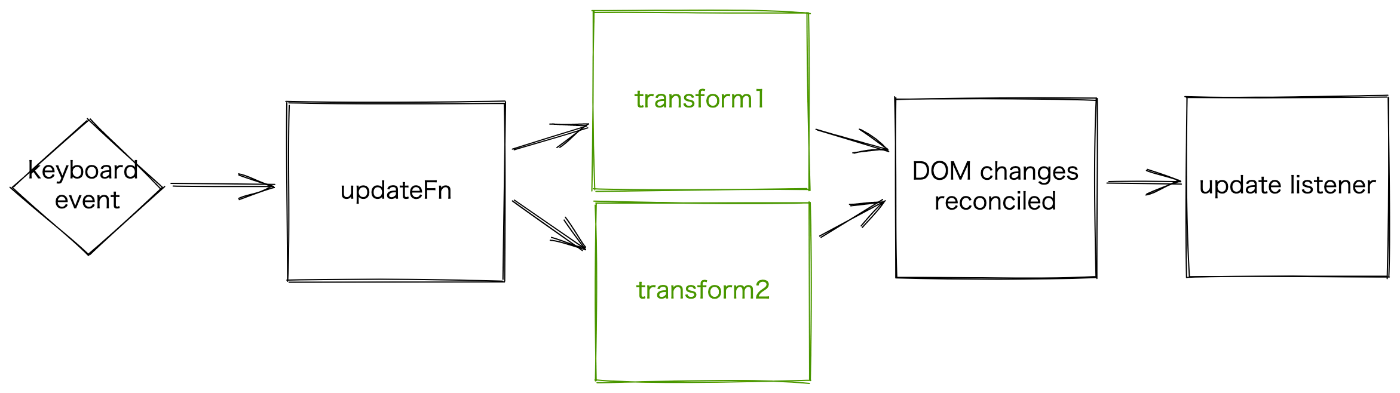 複数の transform が並列に実行されて一度の DOM 更新に統合されるイメージ