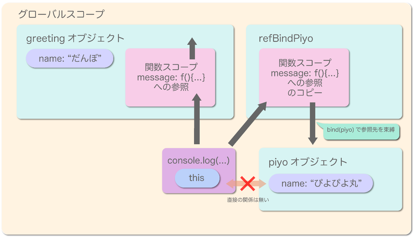 bind による"this"の束縛