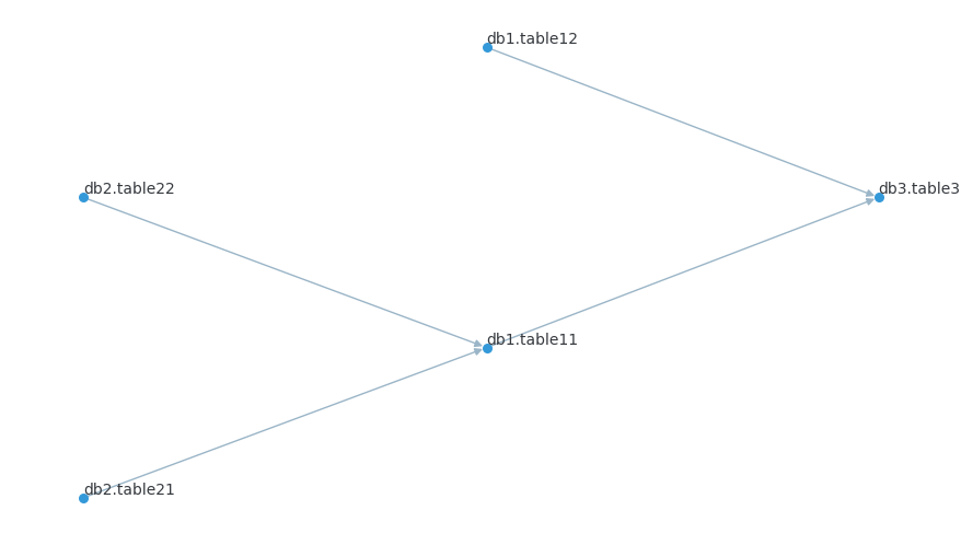 Data Lineage