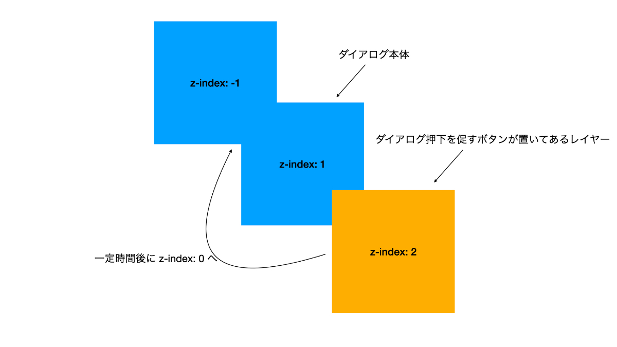 CSS だけでアニメーション付きのダイアログを作る