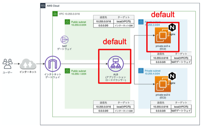 private-ec2-aと、ALBには、同じセキュリティグループが付けられていました