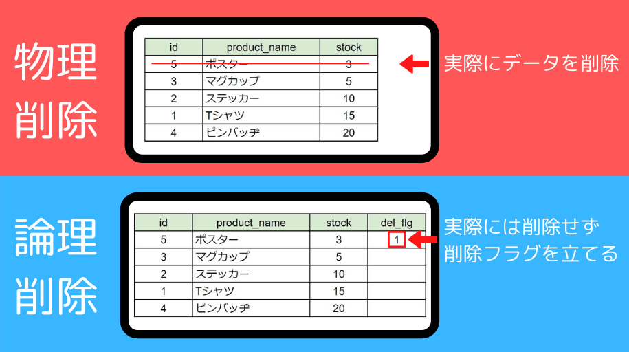 物理削除とはどういう意味ですか？