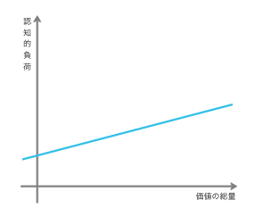 OSSライブラリによって初期の認知的負荷が増えるが代わりに初期の提供価値が高くなる図