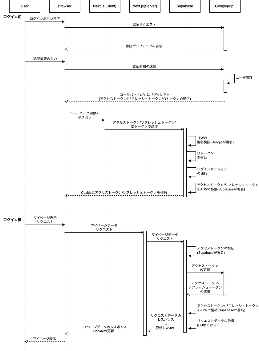 シーケンス図
