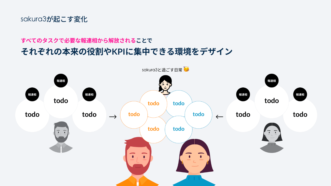 sakura3が起こす変化