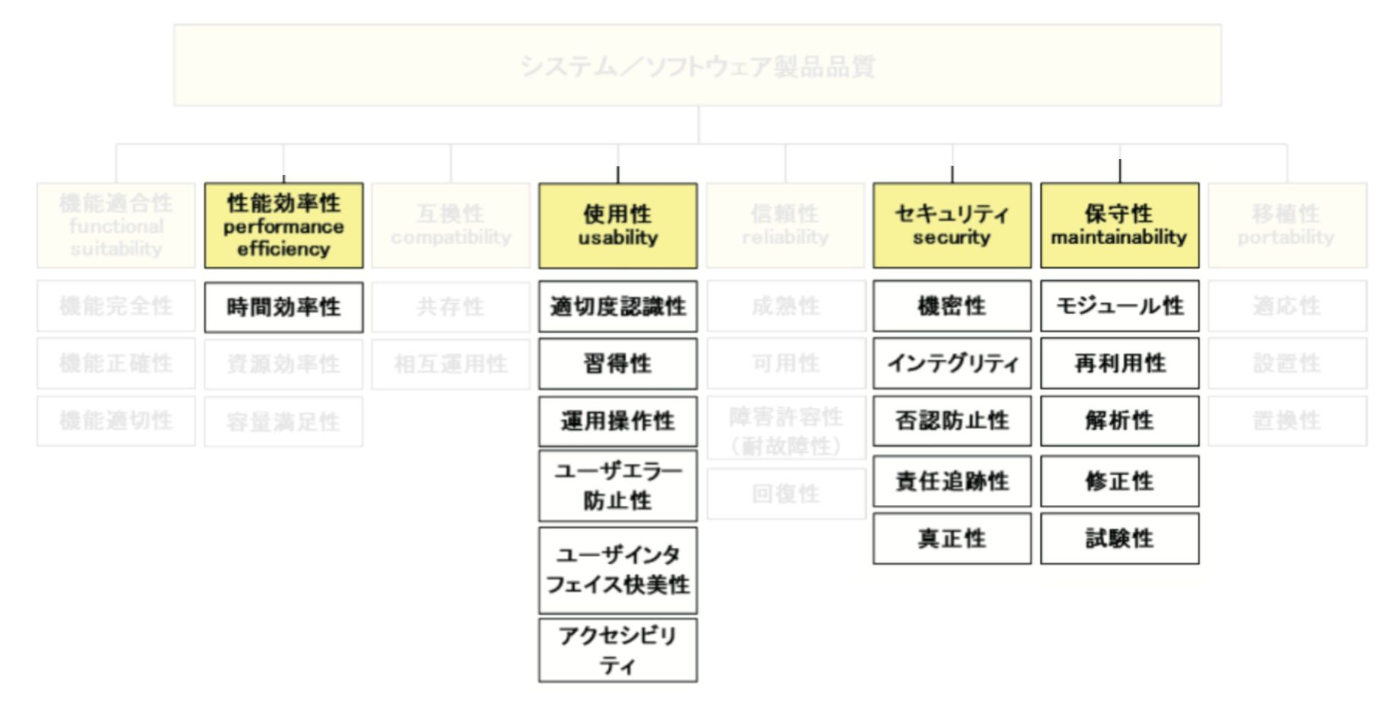 Webフロントエンドで促進したい品質特性