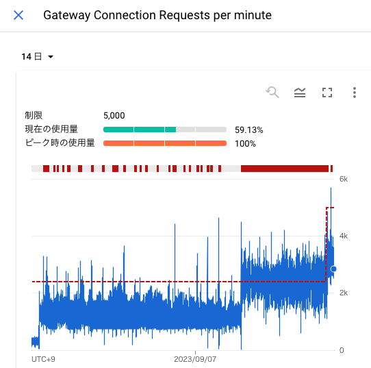 Connect Gateway