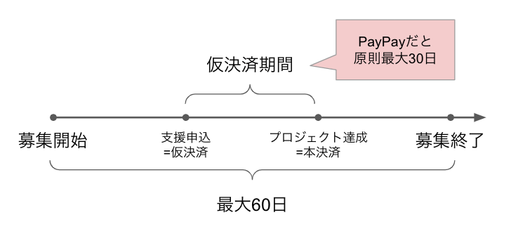 仮決済期間