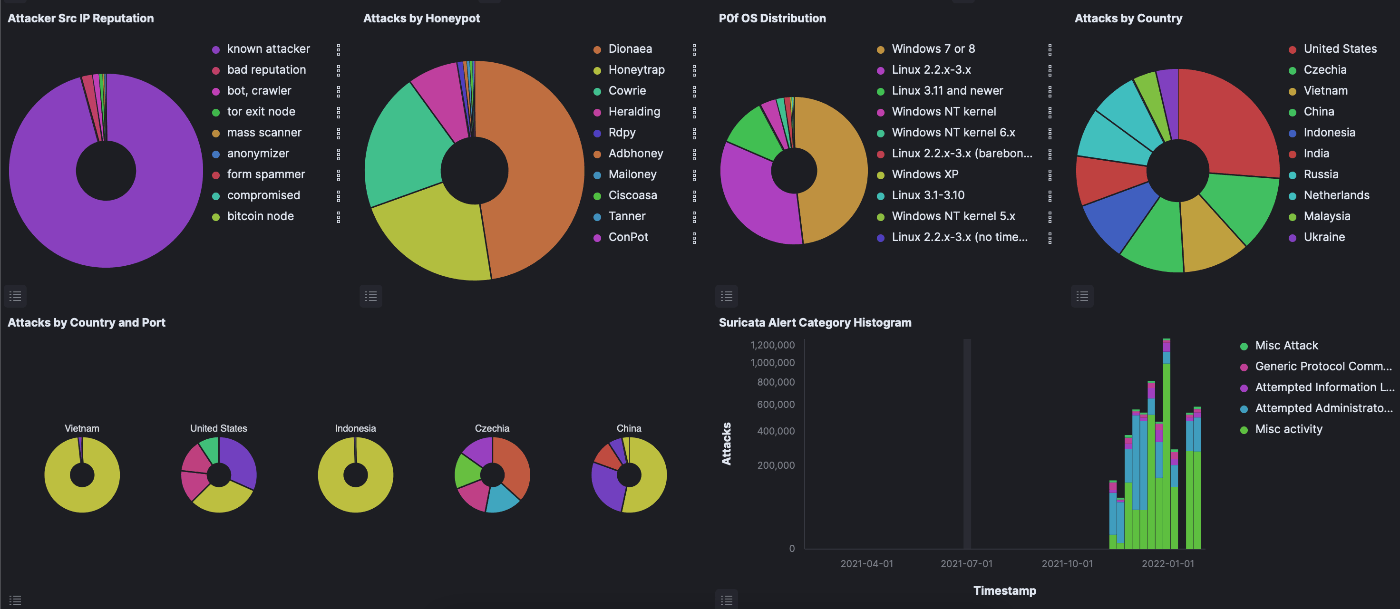 T-Pot Data