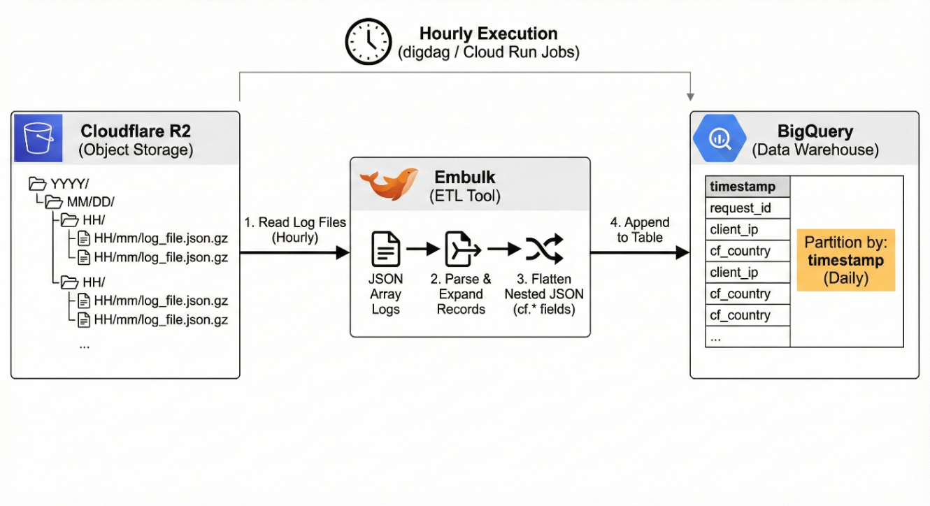 Google Cloud側ETLの概念図