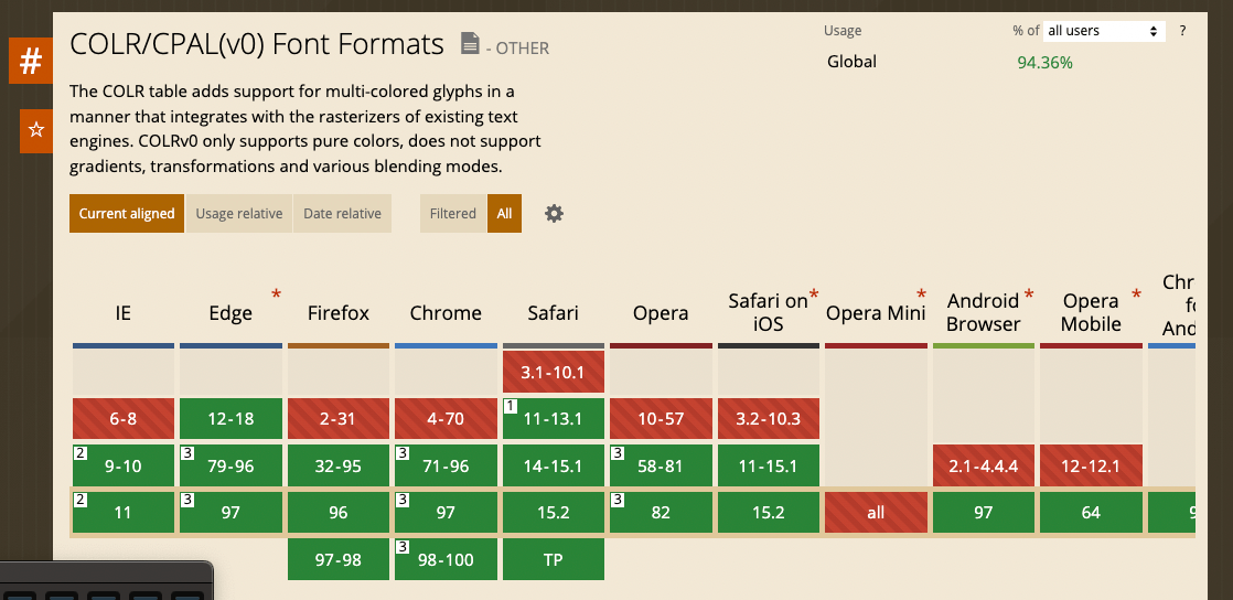 COLRv0の実装状況 - Caniuse.comより