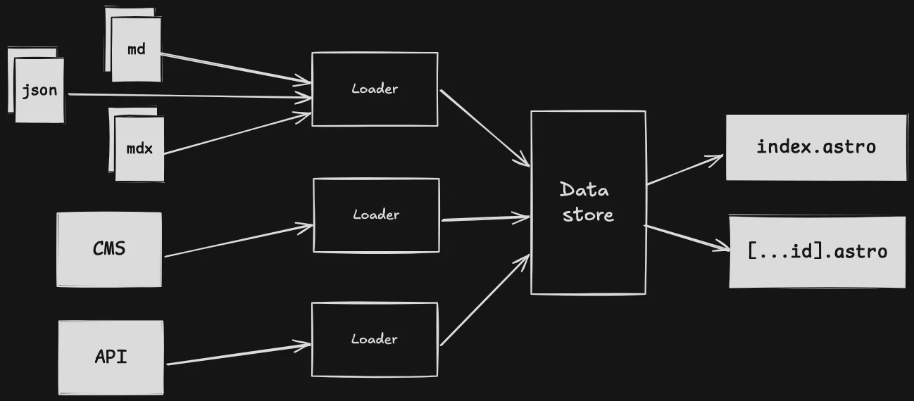 公式ドキュメントから引用したContent Layer Architectureの図。あらゆるソースからのコンテンツを単一のデータストアに保存していることがわかる。