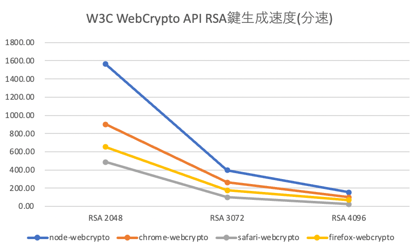 W3C WebCrypto APIのRSA鍵生成速度