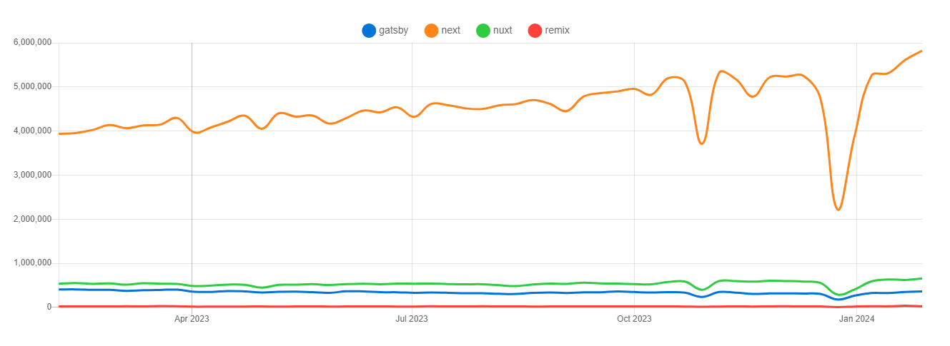 Next.js、Nuxt、Remix、Gatsbyのダウンロード数推移