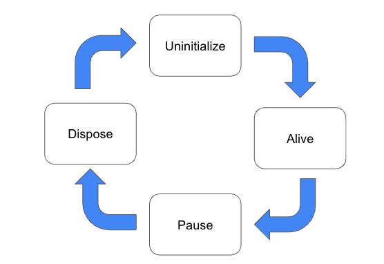 Provider ライフサイクルの状態図