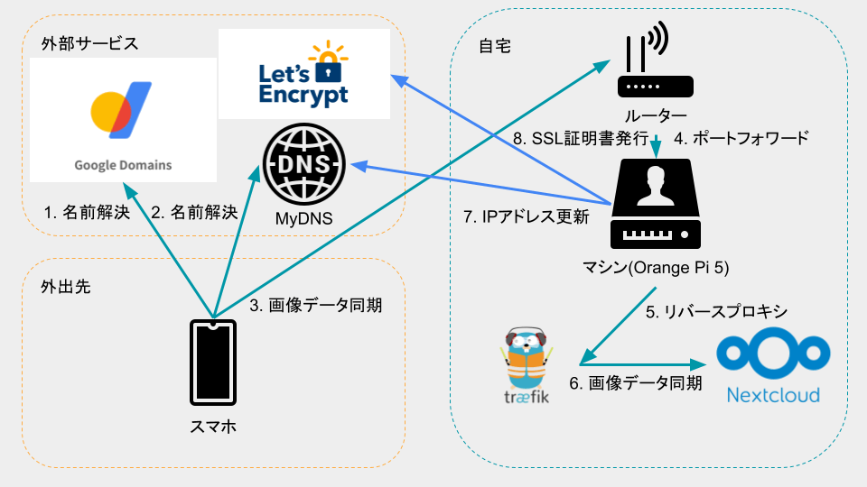 システム構成