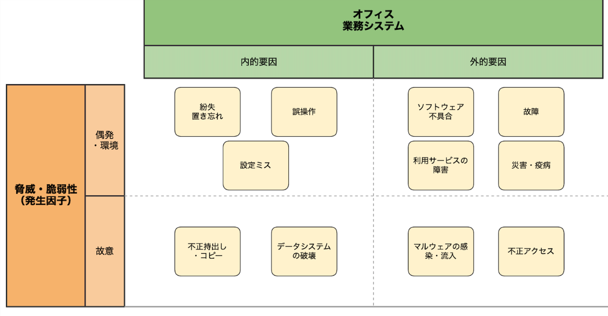 脅威と脆弱性の分類
