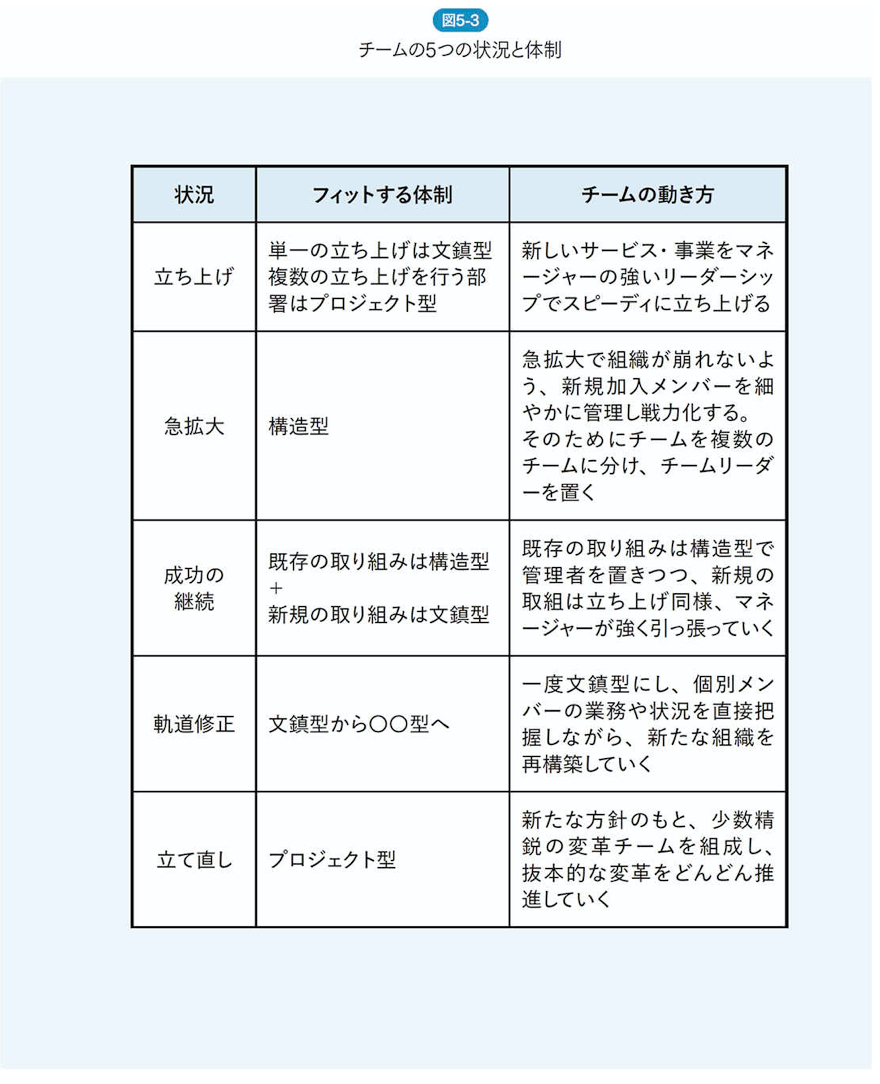 体制パターンとチームの状態