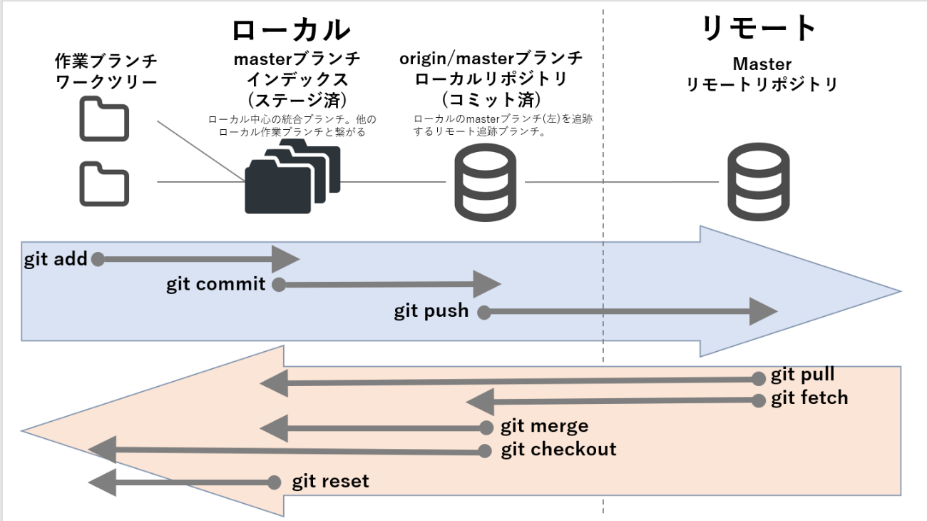 git リモート に 合わせる