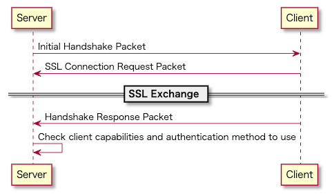 SSL Handshake