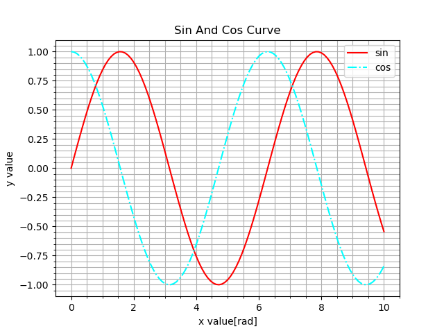 plt.grid(True, which="both", axis="both")のグラフ