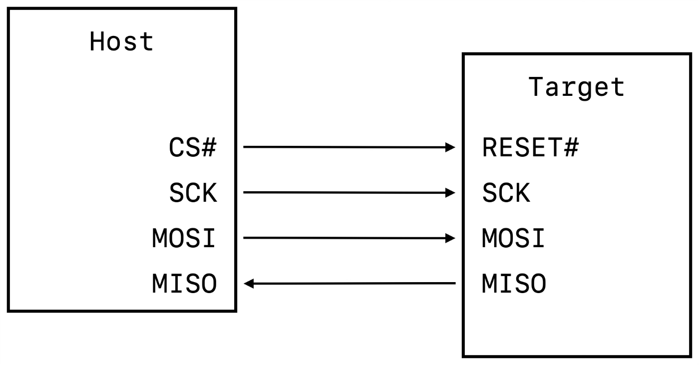 connection