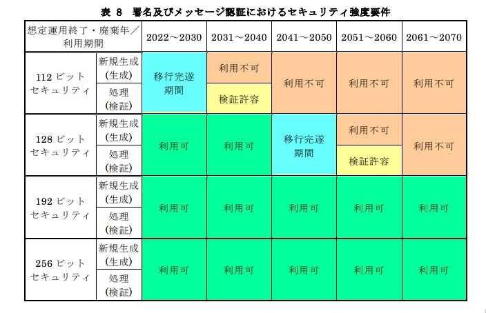 署名及びメッセージ認証におけるセキュリティ強度要件