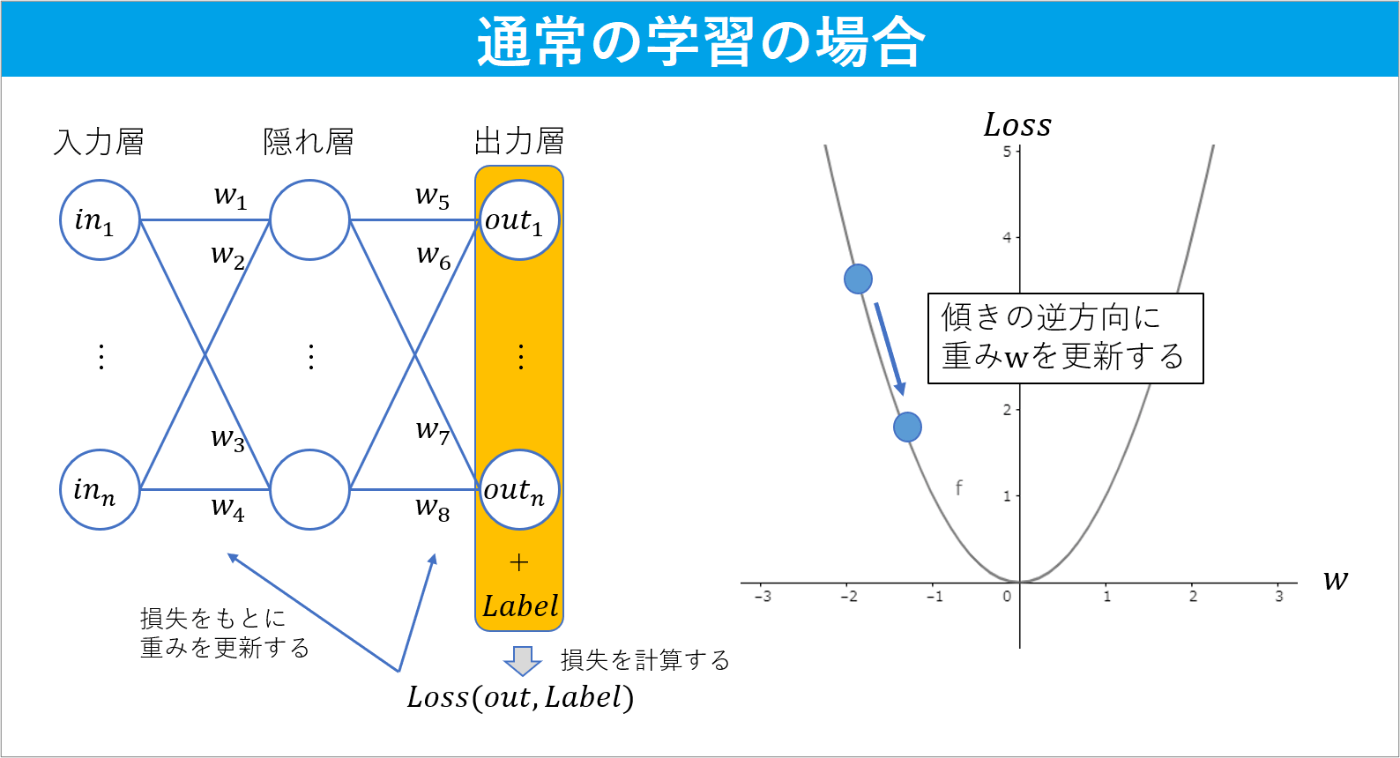 学習の仕組み