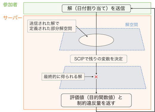 解評価方法のイメージ