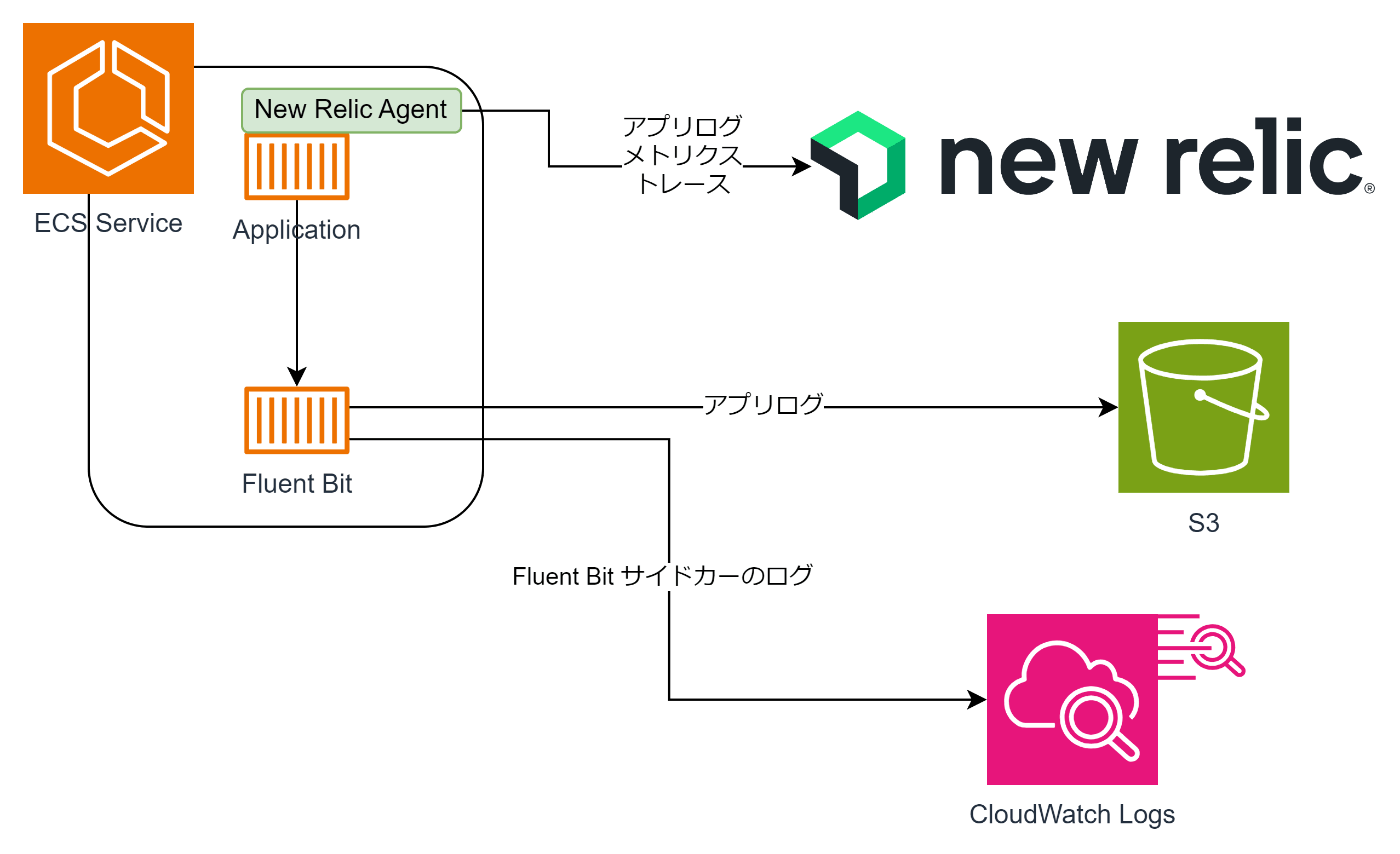 New Relic Agent + Fluent Bitを利用した方法