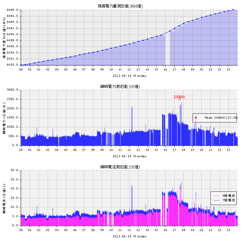 2023年6月19日の消費電力量