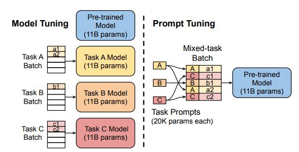 Prompt Tuning System